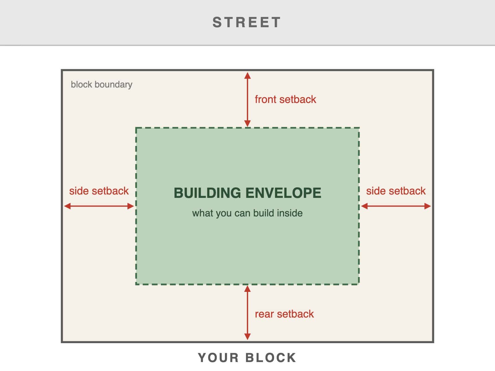 Building envelope diagram showing front, side and rear setbacks inside a residential block boundary